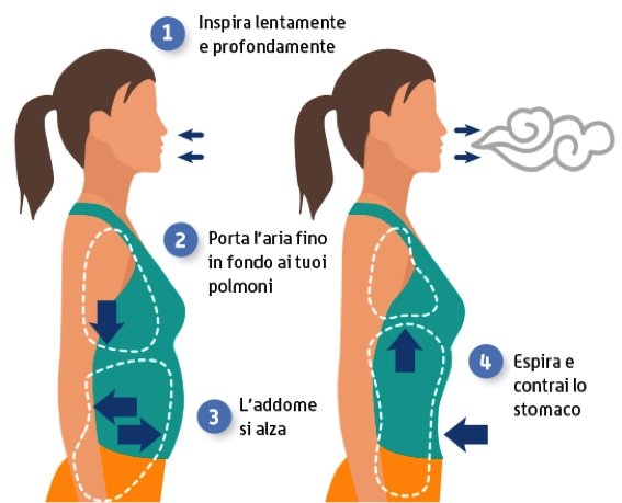 ansia - respirazione diaframmatica - diaframma - stress - disagio - naturopatia